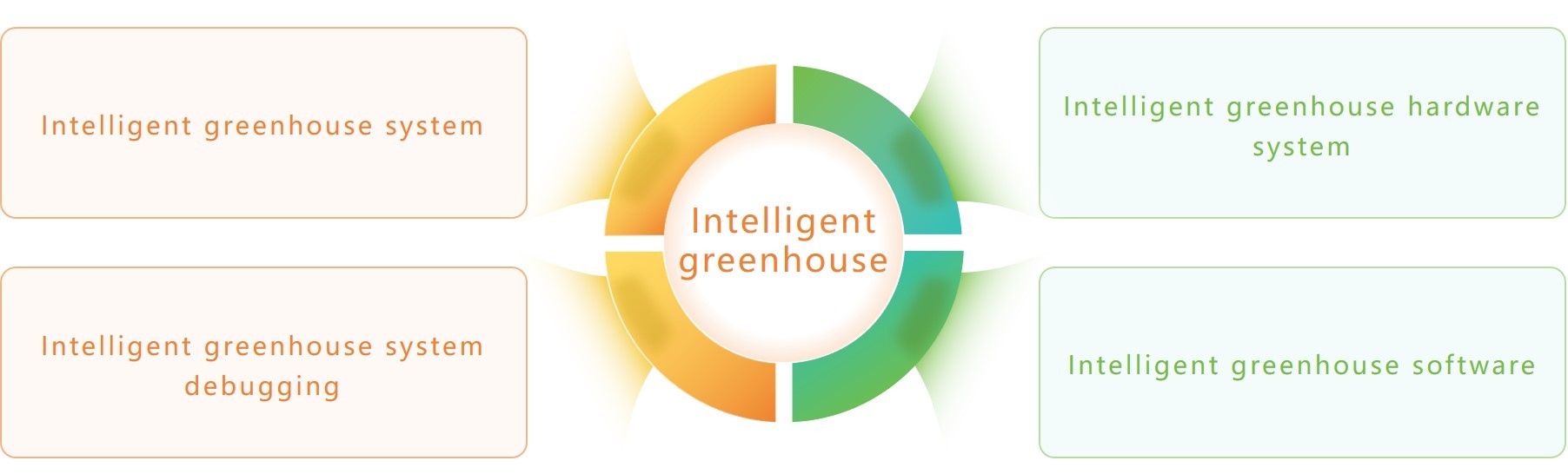 Intelligent Greenhouse Planning and Design